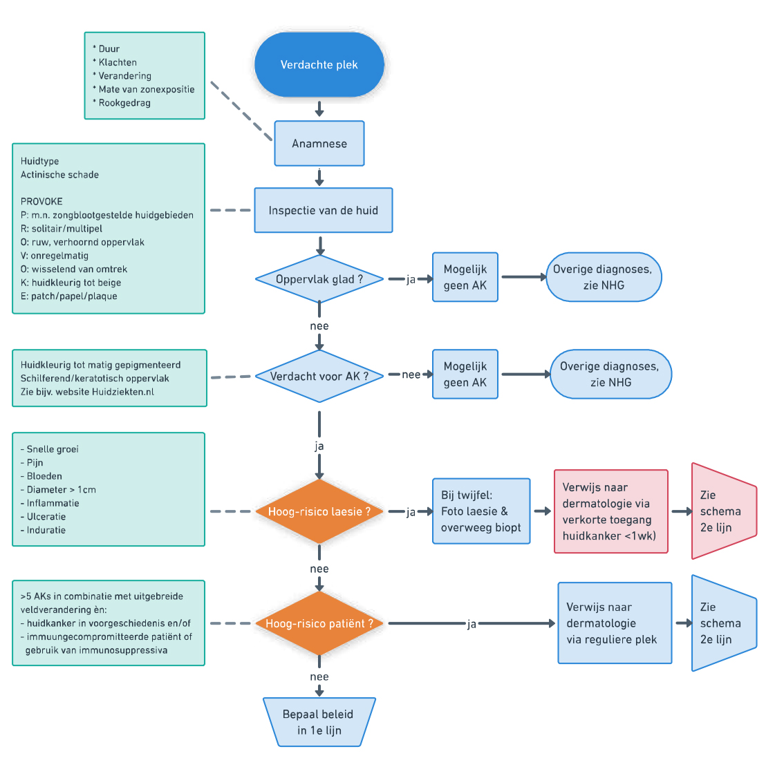 Stroomschema voor de diagnose van huidafwijking actinische keratose