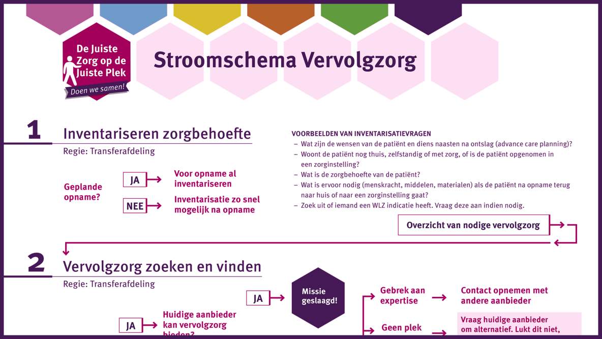 Stroomschema vervolgzorg
